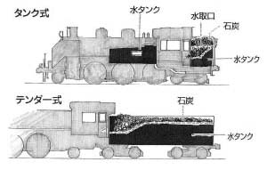 燃料と水の搭載方法 燃料と水の搭載方法