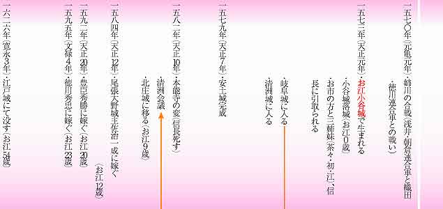 お江の幼年期の歴史