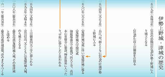 お江の幼年期の歴史